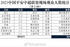 成都蓉城晋级亚冠正赛，引进四位重要新援备战多线作战